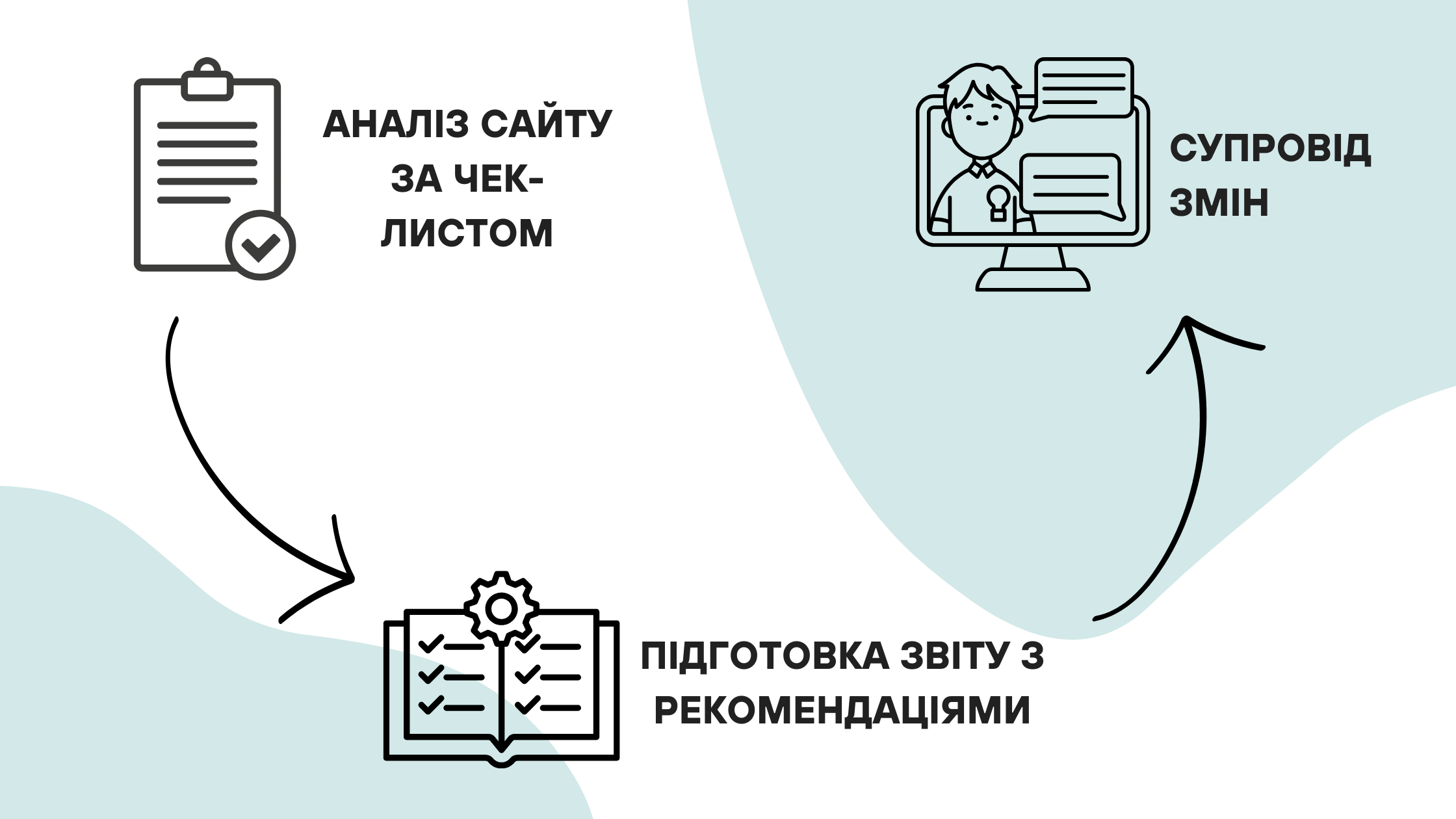 Сео аудит етапи робіт